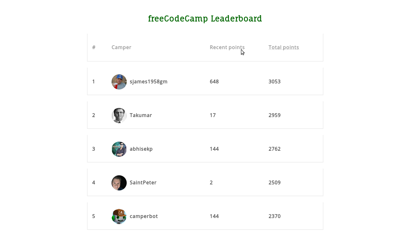 Camper Leaderboard