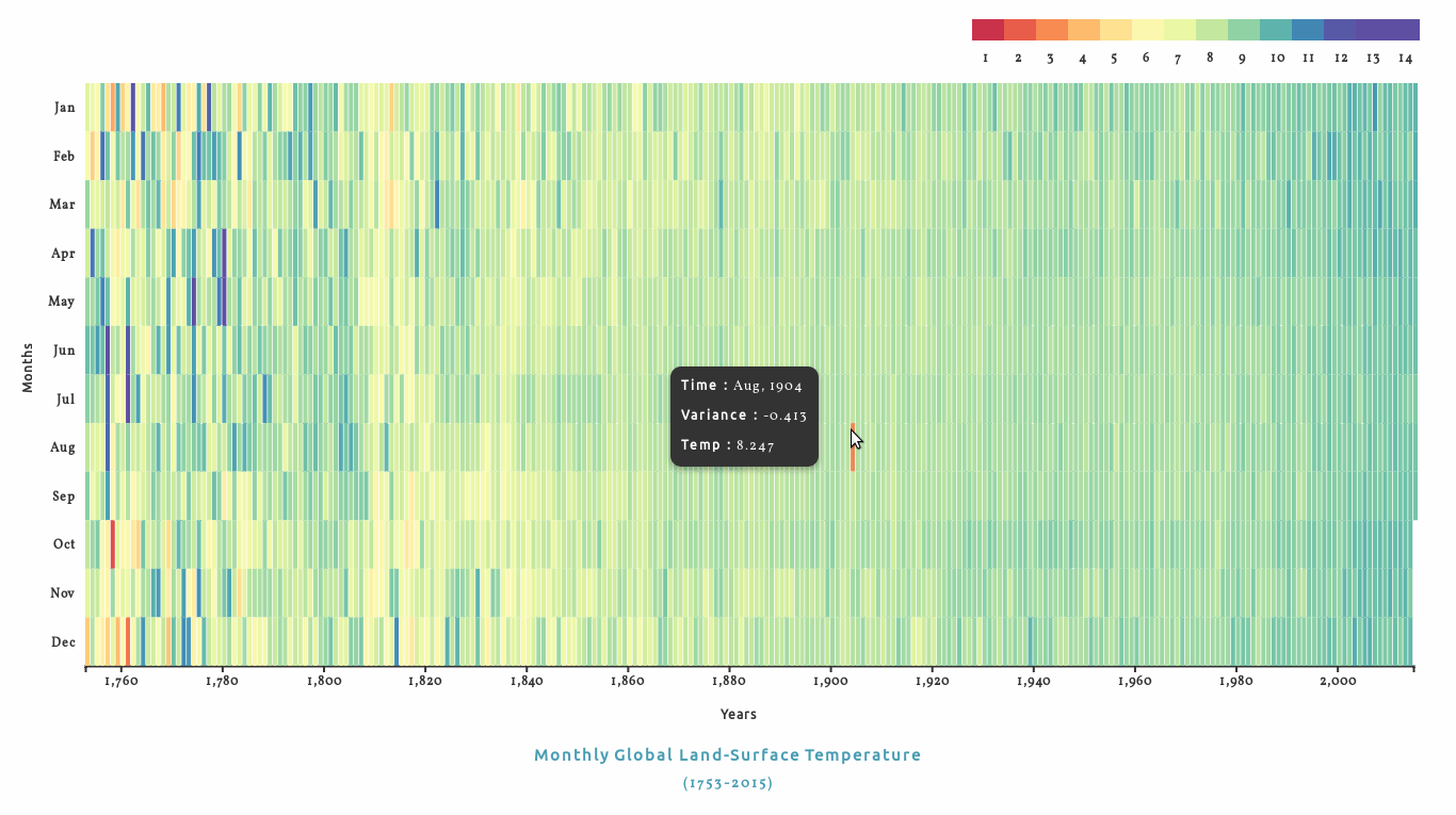 Heat-map Graph